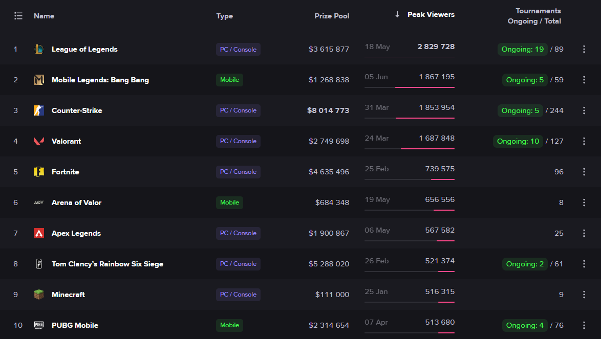 Top 10 Esports of 2024